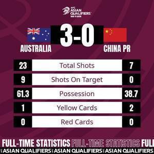 国足0-3澳大利亚数据：国足全场零射正，射门7-23
