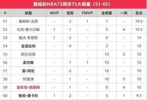 苏群排NBA75大明星：贾巴尔第一 乔丹第二 詹姆斯第三