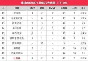 苏群排NBA75大明星：贾巴尔第一 乔丹第二 詹姆斯第三
