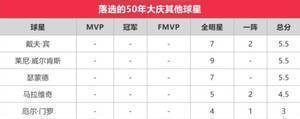 苏群排NBA75大明星：贾巴尔第一 乔丹第二 詹姆斯第三