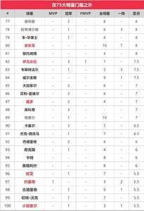 苏群排NBA75大明星：贾巴尔第一 乔丹第二 詹姆斯第三