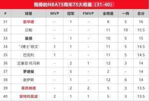 苏群排NBA75大明星：贾巴尔第一 乔丹第二 詹姆斯第三