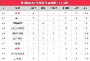 苏群排NBA75大明星：贾巴尔第一 乔丹第二 詹姆斯第三