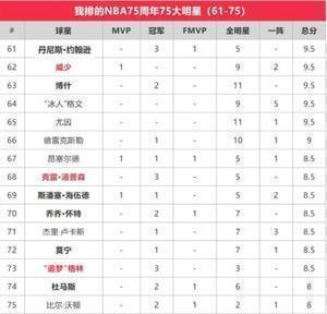 苏群排NBA75大明星：贾巴尔第一 乔丹第二 詹姆斯第三