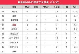 苏群排NBA75大明星：贾巴尔第一 乔丹第二 詹姆斯第三