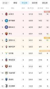 意甲积分榜：AC米兰5胜1平居榜首，国米4胜2平居第三