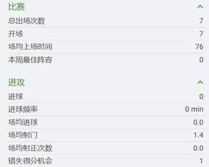 进攻状态堪忧！格列兹曼本赛季俱乐部赛事8场0球0助，10射门0射正
