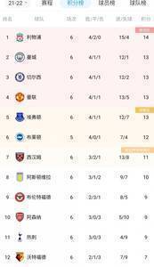 英超积分榜：阿森纳反超热刺升至第10