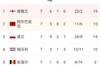 世预赛欧洲区I组积分榜：英格兰居首，波兰暂排小组第三