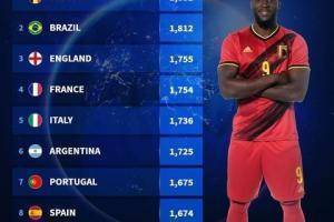 FIFA国家队排名前二十：比利时微弱优势领跑，巴西第二意大利第五