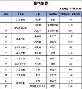 CBA伤情：刘力鹏预计还需30周康复时间 吴昌泽22周&刘志轩21周