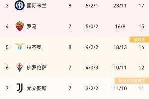 意甲积分榜：米兰逆转登顶，那不勒斯国米分居二三位，尤文第七