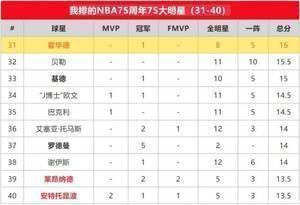 苏群专栏 | 75大排出76个,就不能再塞一个霍华德?