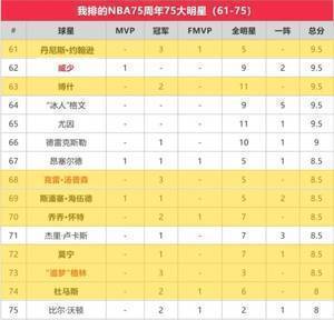 苏群专栏 | 75大排出76个,就不能再塞一个霍华德?
