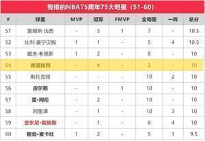 苏群专栏 | 75大排出76个,就不能再塞一个霍华德?