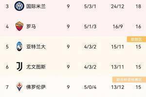 意甲积分榜：那不勒斯、米兰前二，国米第三、尤文第六
