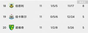 英超最新积分榜:阿森纳升至第5,曼联跌至第6,热刺居第9