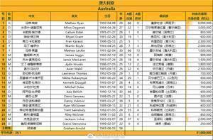 中澳23人大名单对比：身价1867万欧-3100万欧，年龄29.8岁-28.1岁