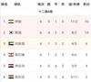 12强赛A组积分榜：伊朗16分、韩国14分，第3阿联酋仅6分