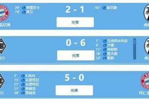 ?德国食物链：拜仁2-1弗赖堡6-0门兴5-0拜仁