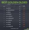 whoscored35岁以上球员本赛季场均评分top10:弟媳第一,C罗第六