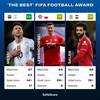 FIFA最佳评奖区间梅西43球17助、莱万51球8助,萨拉赫26球6助