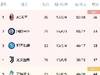 意甲积分榜：国米三轮不胜，少赛一场落后米兰2分