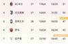 意甲积分榜：国米1分优势领跑，那不勒斯、米兰、尤文二至四名