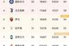 意甲积分榜：米兰1分优势继续领跑