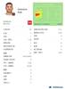 黄潜门将鲁利全场数据：2次因失误导致丢球，评分4.6全场最低