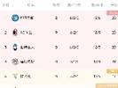 意甲积分榜：米兰先赛暂升第二 尤文输球仍居第八