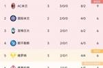 意甲积分榜：米兰3连胜领跑 国米少赛1场暂居第2、那不勒斯降至第4