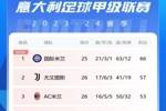 意甲积分榜：罗马联赛2连胜居第六，距前四4分