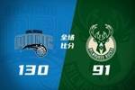 ?魔术39分大胜残阵雄鹿 班凯罗33+5 萨格斯20分 字母哥缺阵
