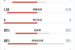 葡萄牙vs乌兹别克半场：射门数8-3 射正数3-1 预期进球1.38-0.15